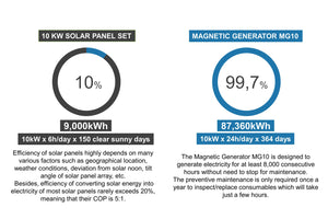 MAGNETIC ENERGY GENERATOR - 5 or 10 KW - independent electricity!