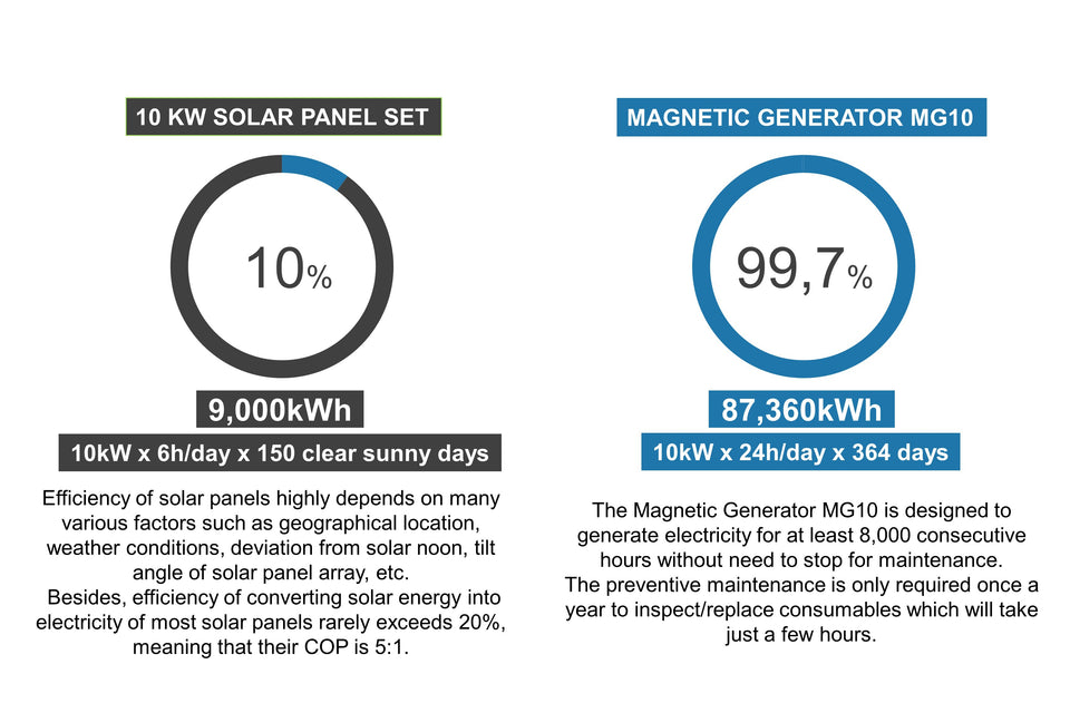 MAGNETIC ENERGY GENERATOR - 5 or 10 KW - independent electricity!